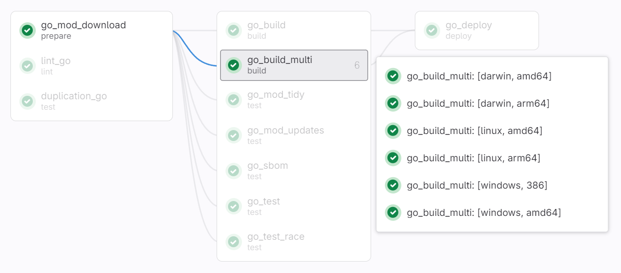GitLab CI pipeline for Go project with dependencies