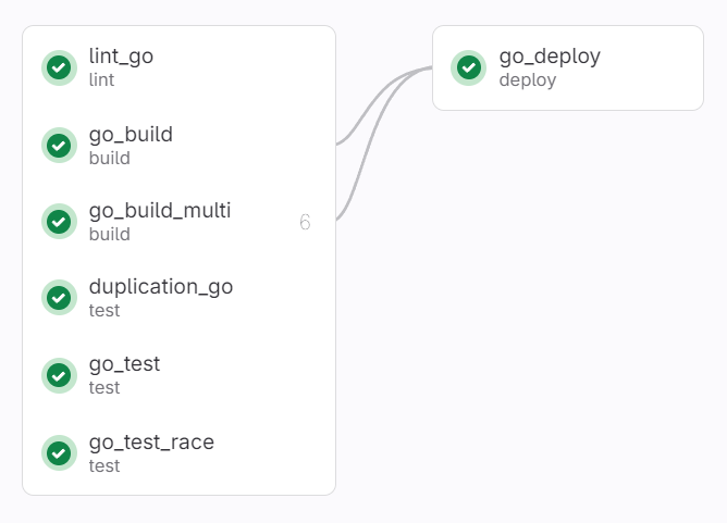 GitLab CI pipeline for Go project with no dependencies