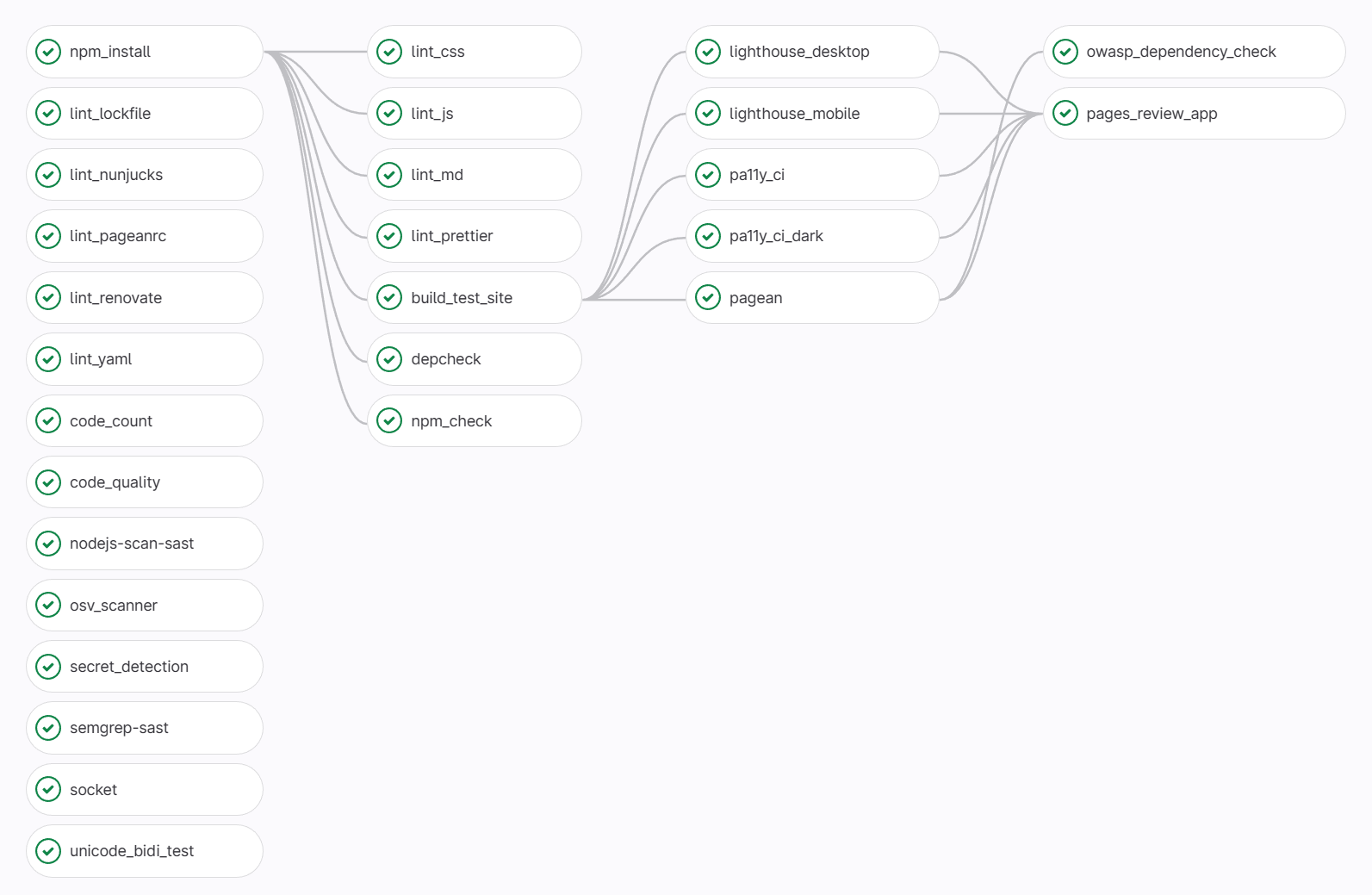 GitLab CI Pipeline